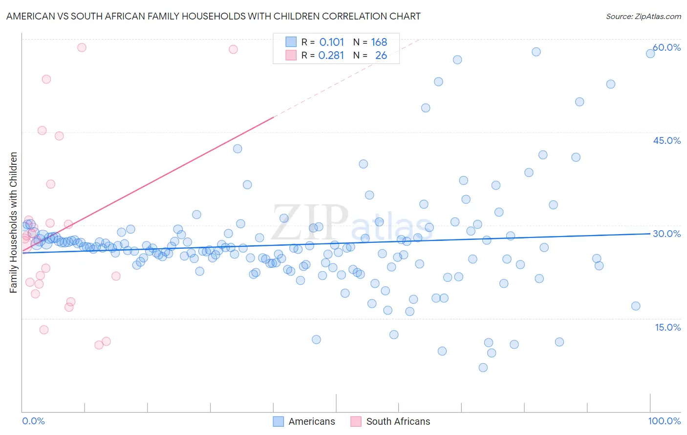 American vs South African Family Households with Children