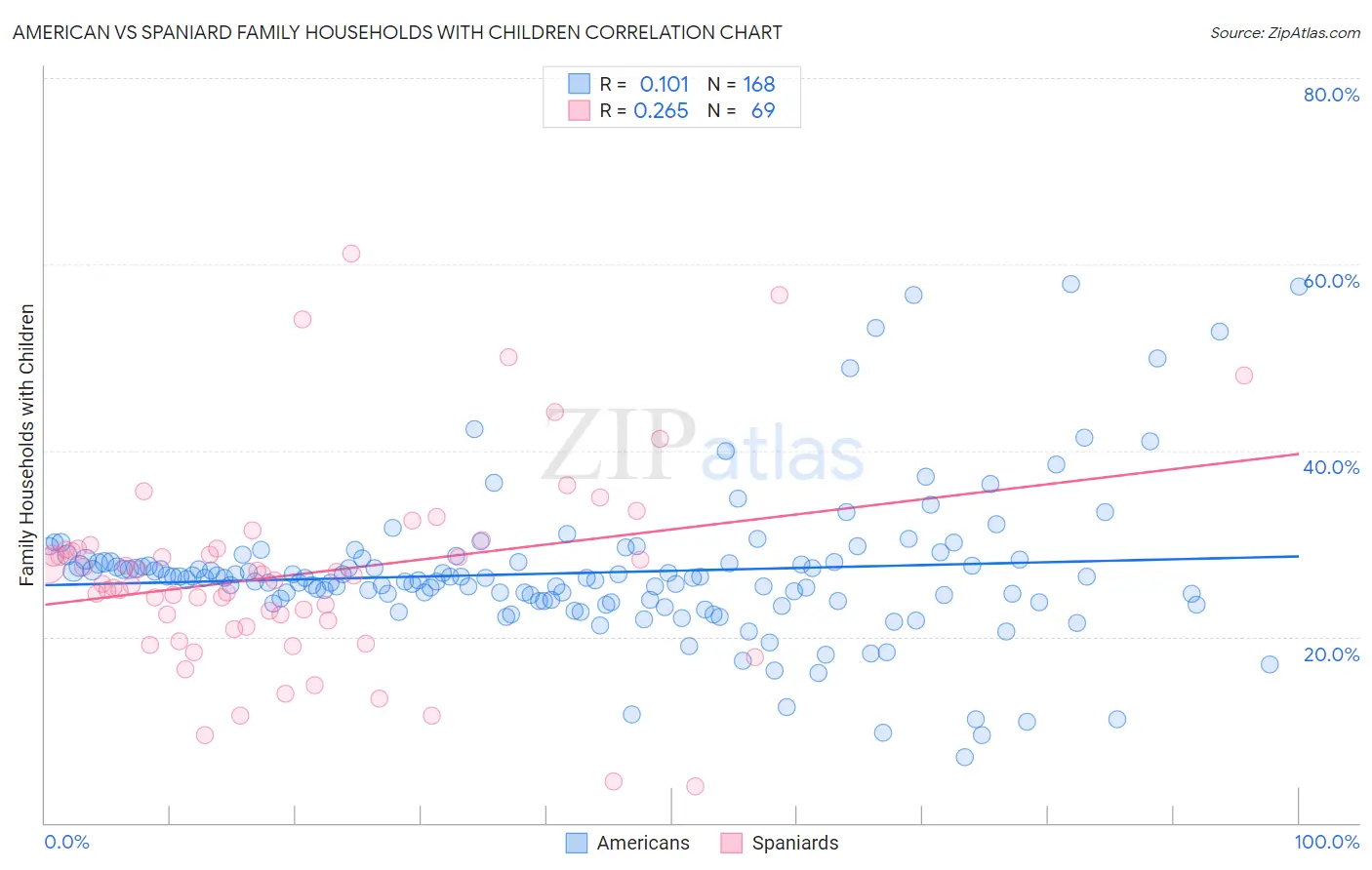 American vs Spaniard Family Households with Children