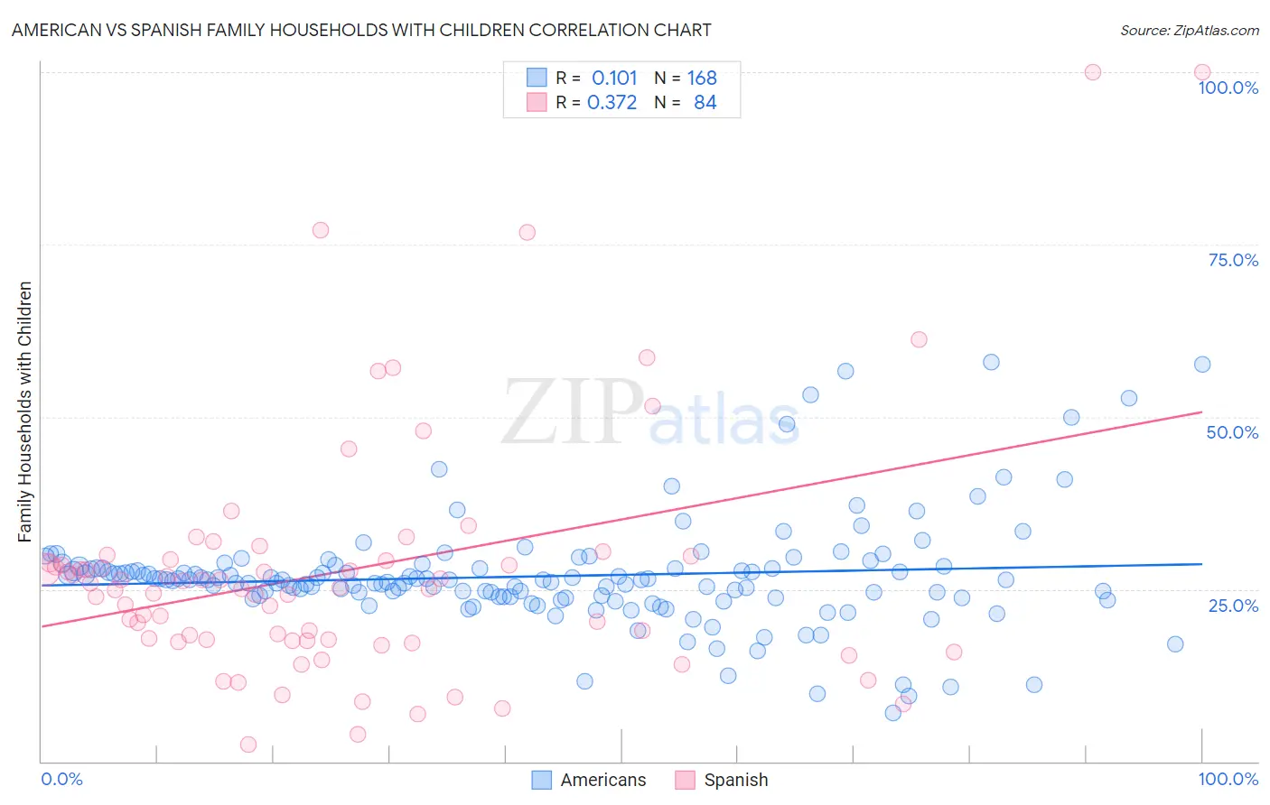 American vs Spanish Family Households with Children