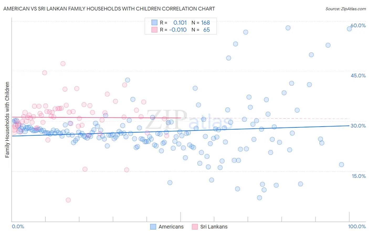 American vs Sri Lankan Family Households with Children