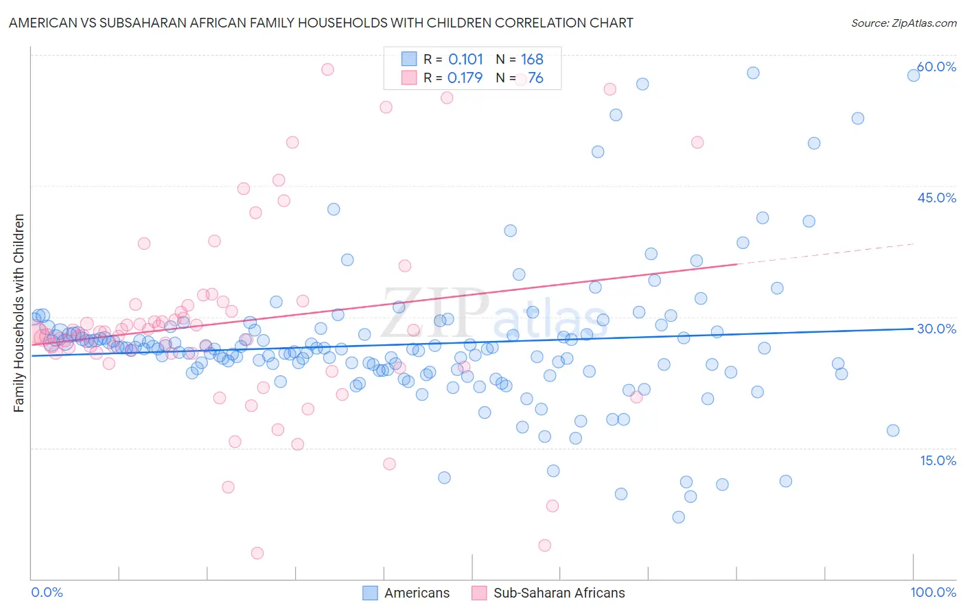 American vs Subsaharan African Family Households with Children