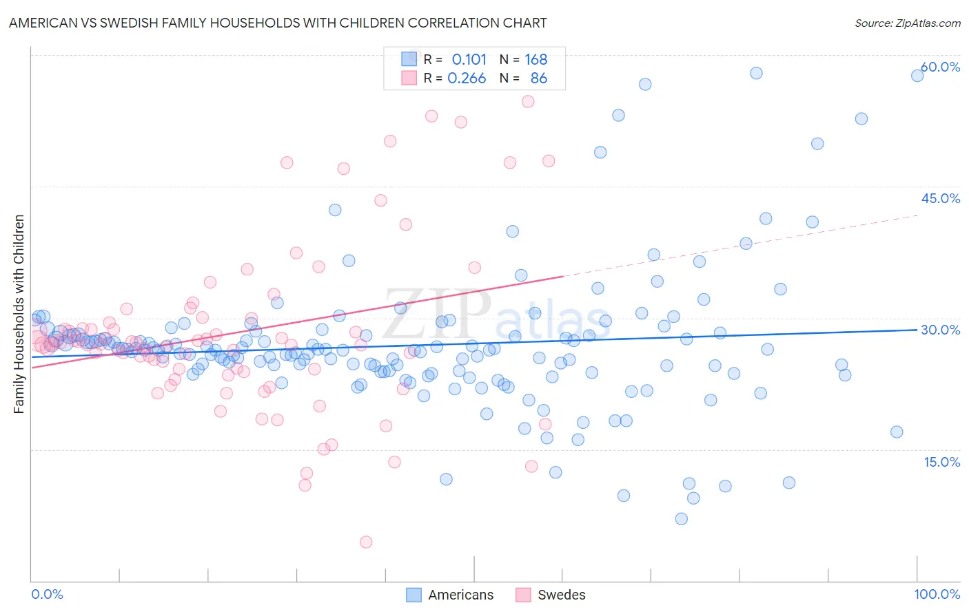 American vs Swedish Family Households with Children
