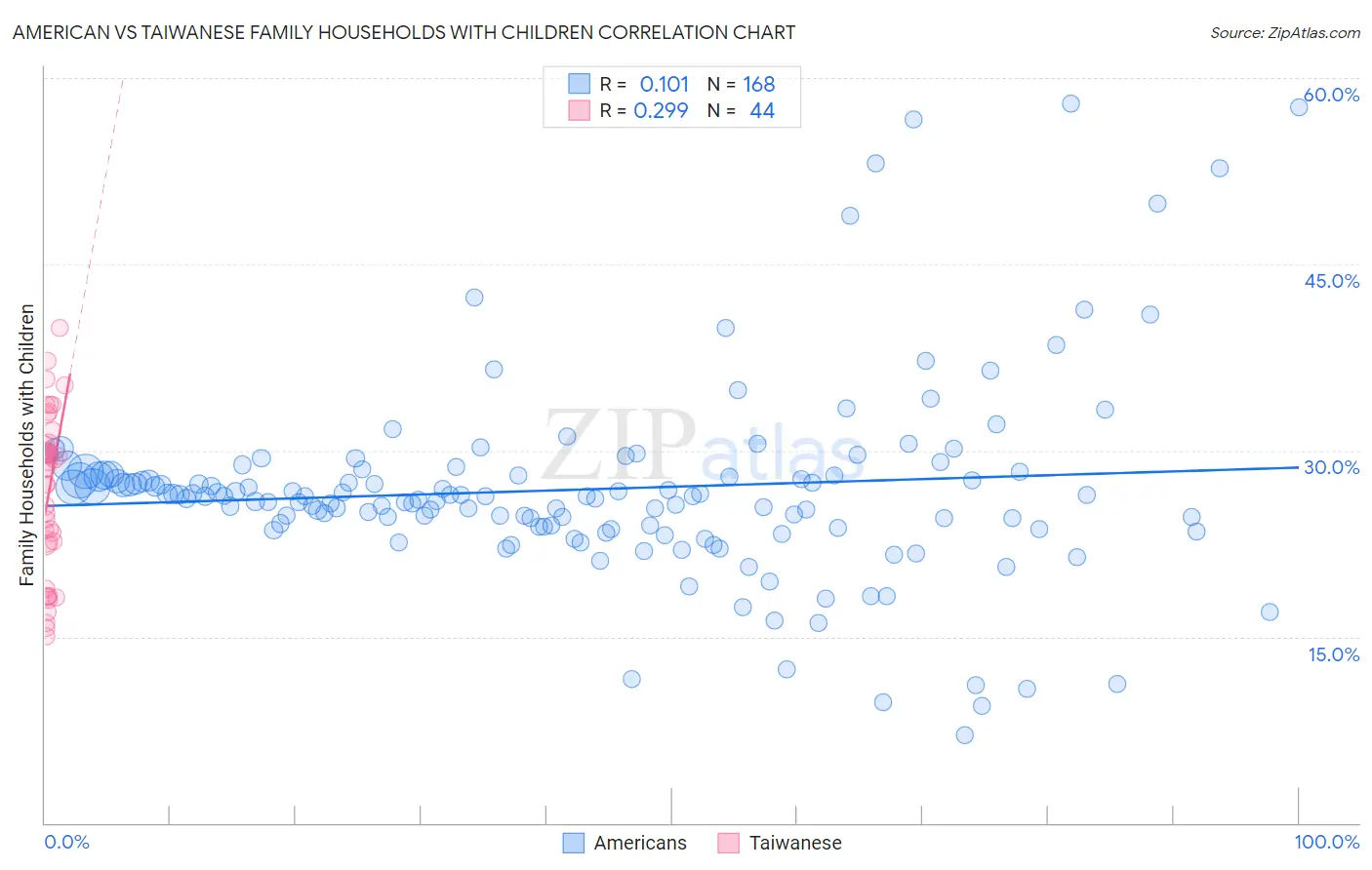 American vs Taiwanese Family Households with Children