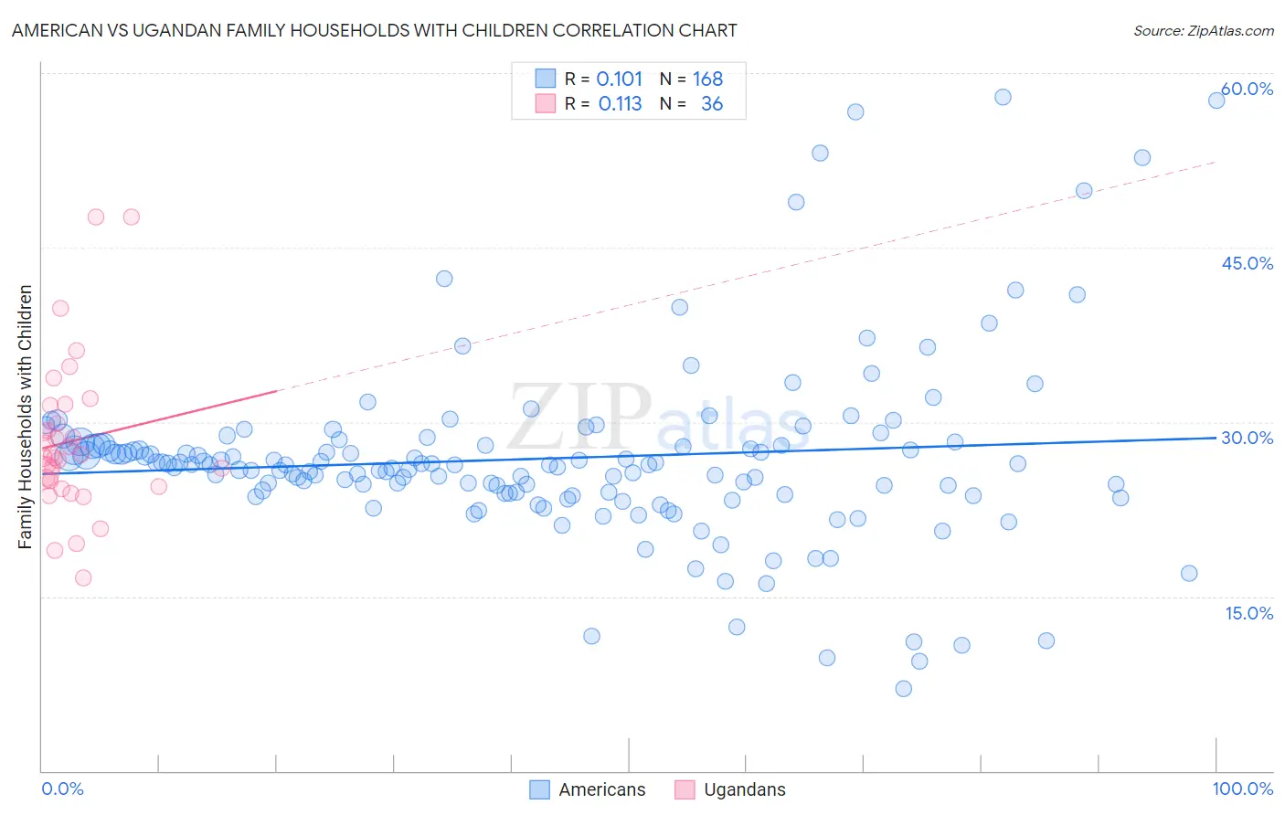 American vs Ugandan Family Households with Children