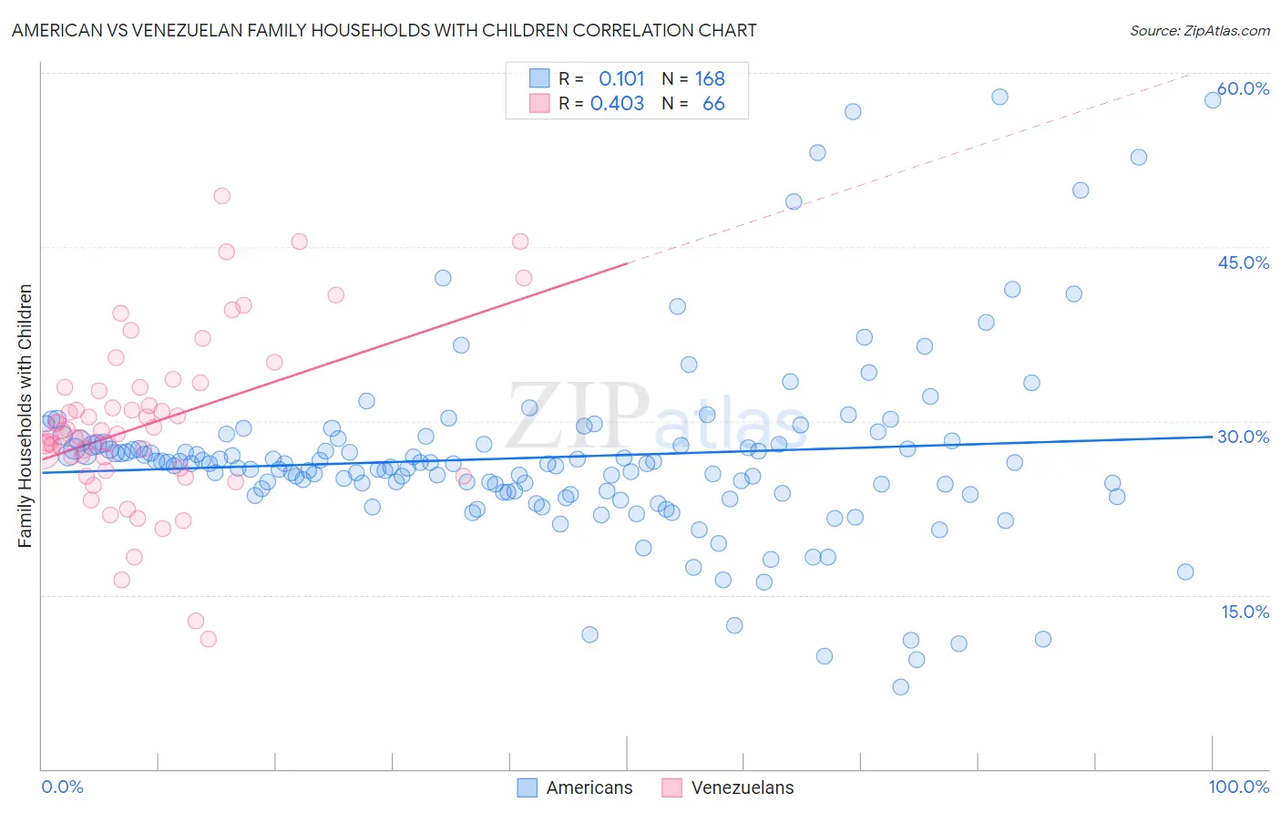 American vs Venezuelan Family Households with Children