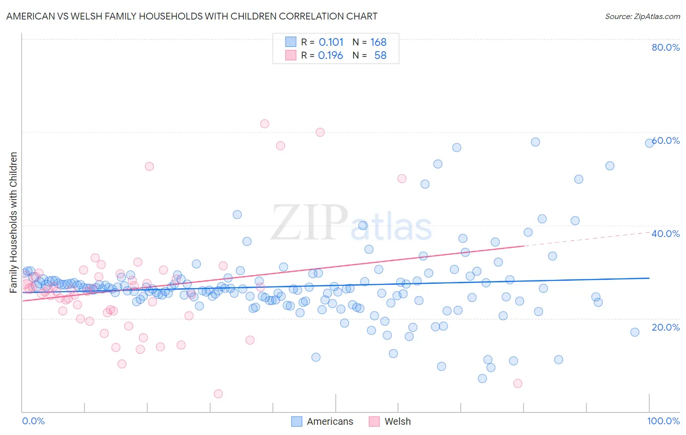 American vs Welsh Family Households with Children