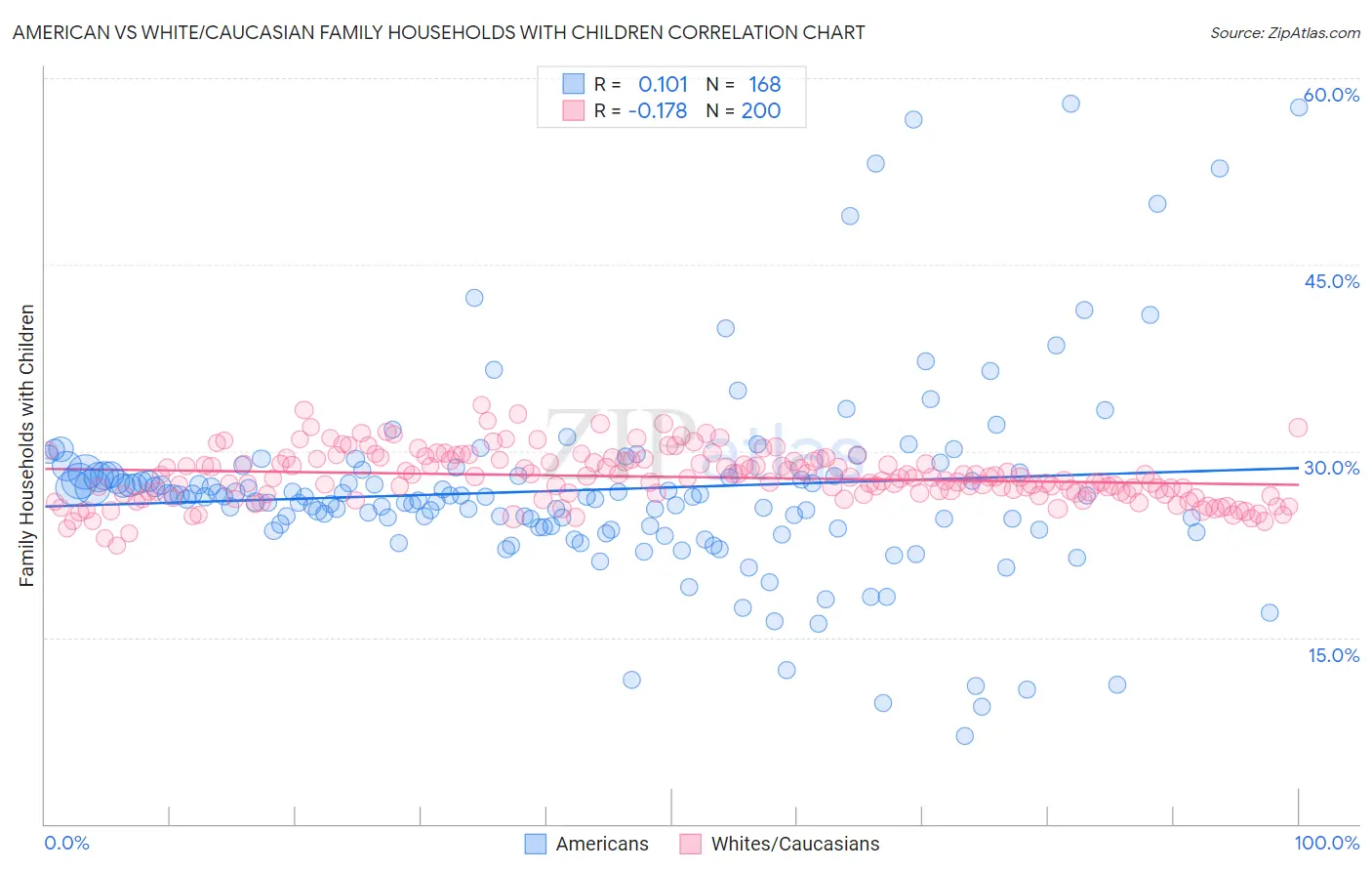 American vs White/Caucasian Family Households with Children