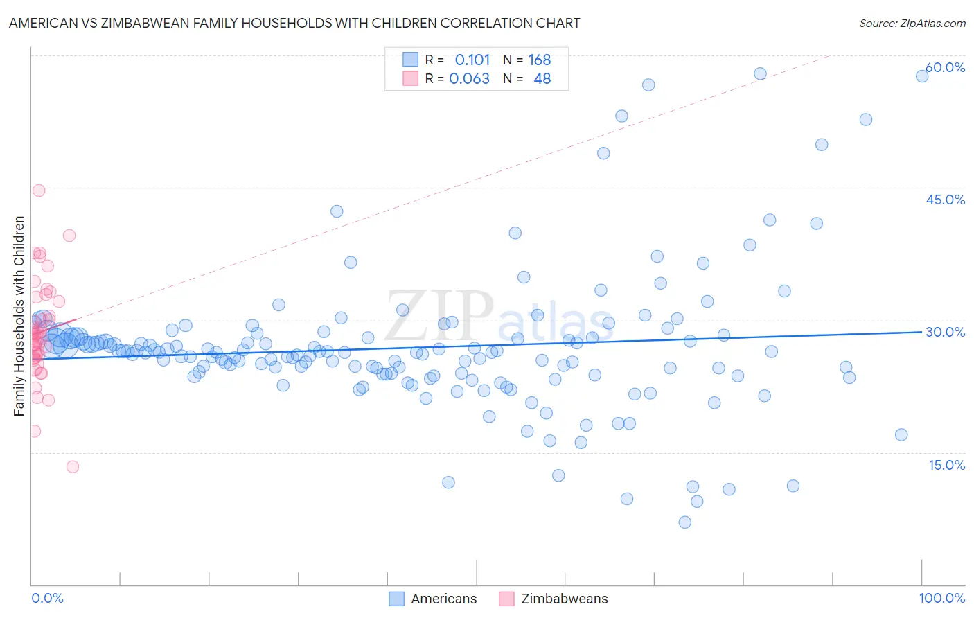 American vs Zimbabwean Family Households with Children