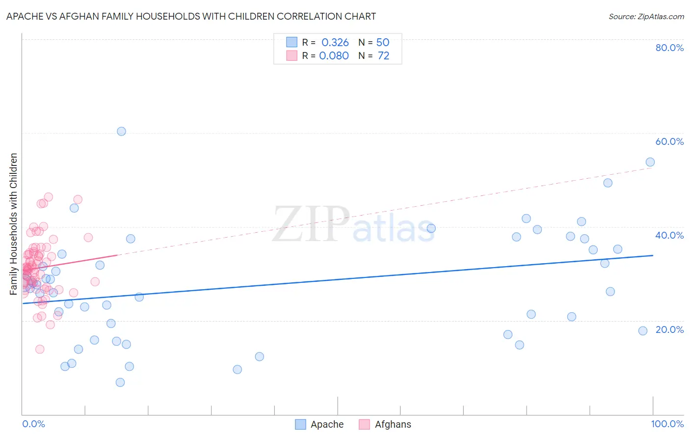 Apache vs Afghan Family Households with Children