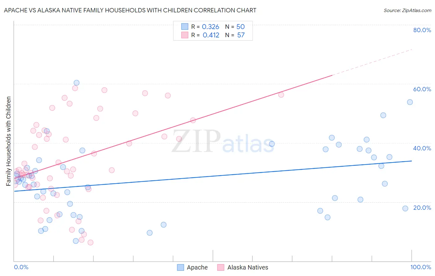 Apache vs Alaska Native Family Households with Children
