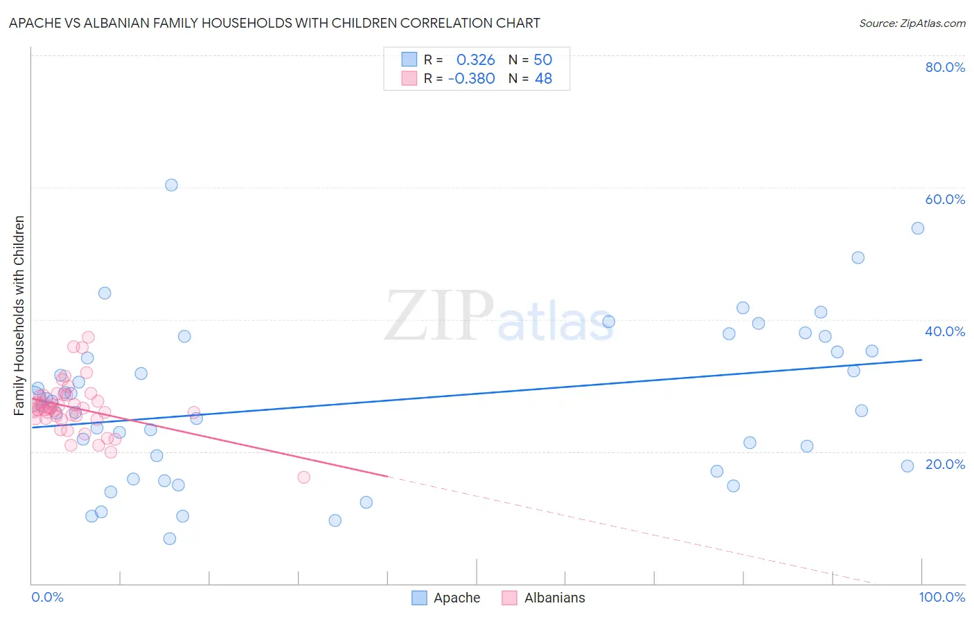 Apache vs Albanian Family Households with Children
