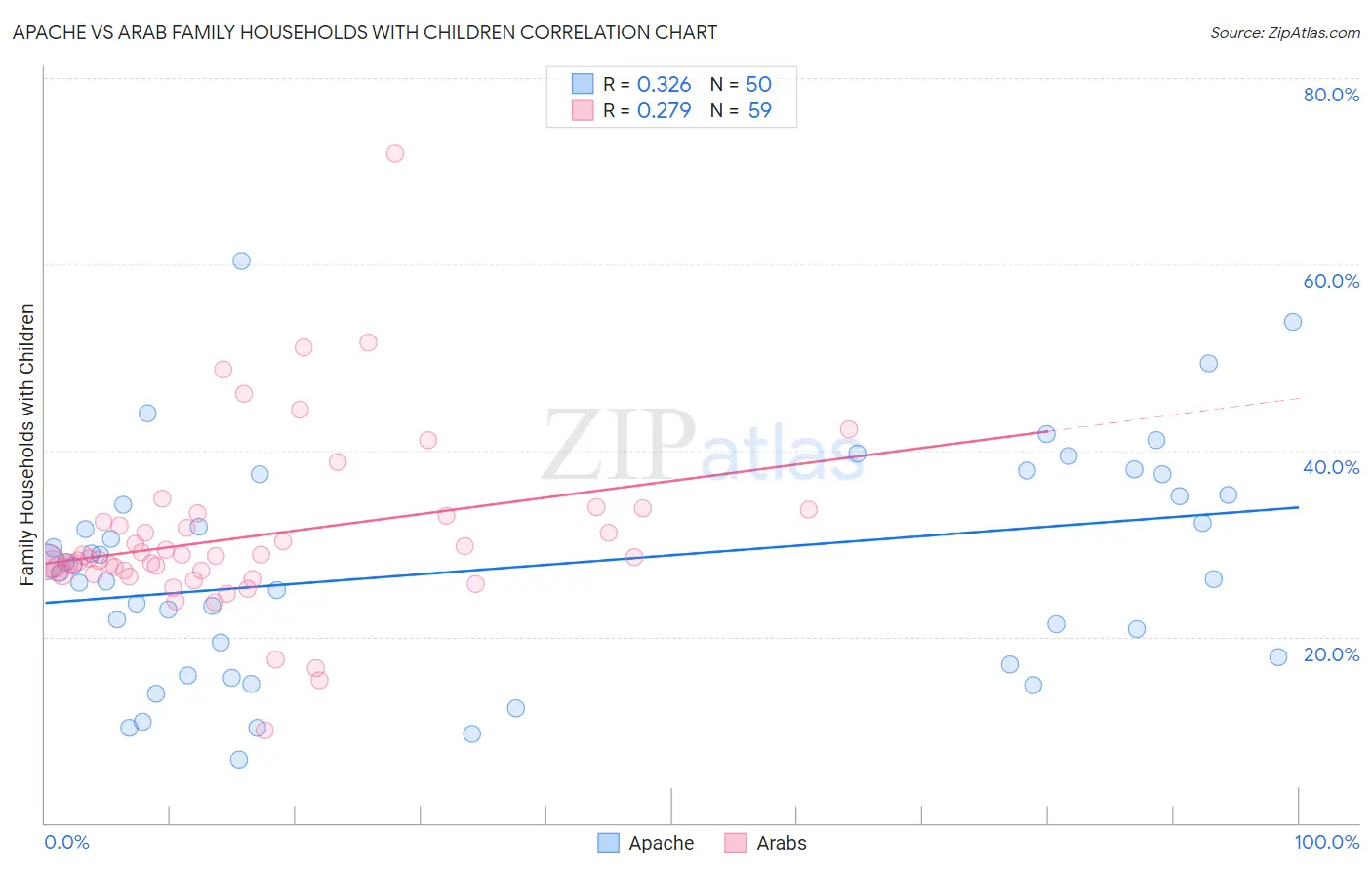 Apache vs Arab Family Households with Children