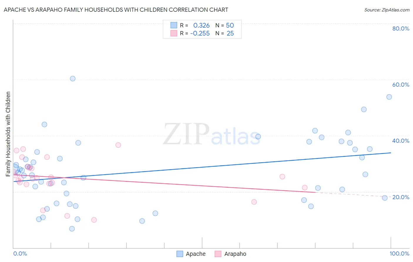 Apache vs Arapaho Family Households with Children