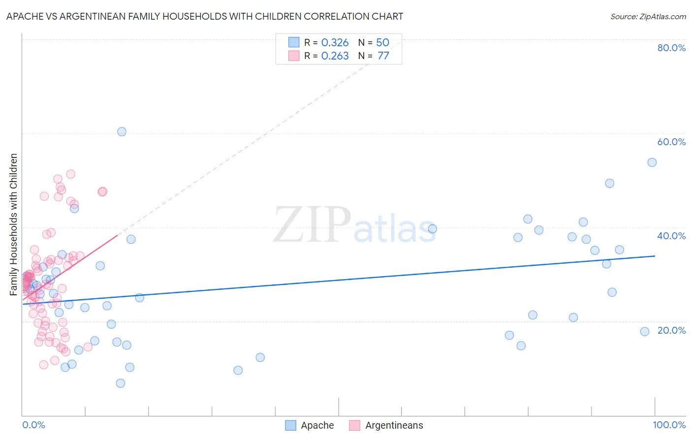 Apache vs Argentinean Family Households with Children