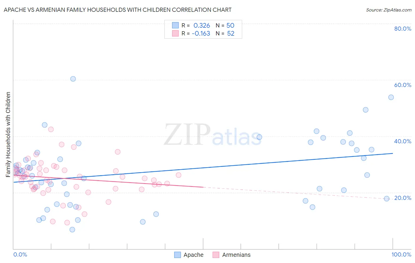 Apache vs Armenian Family Households with Children