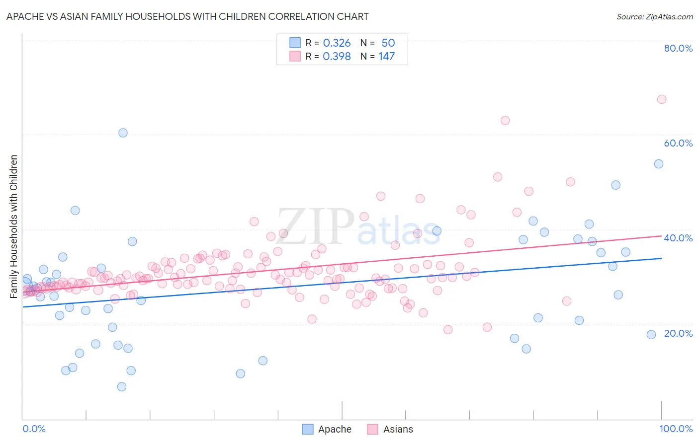 Apache vs Asian Family Households with Children