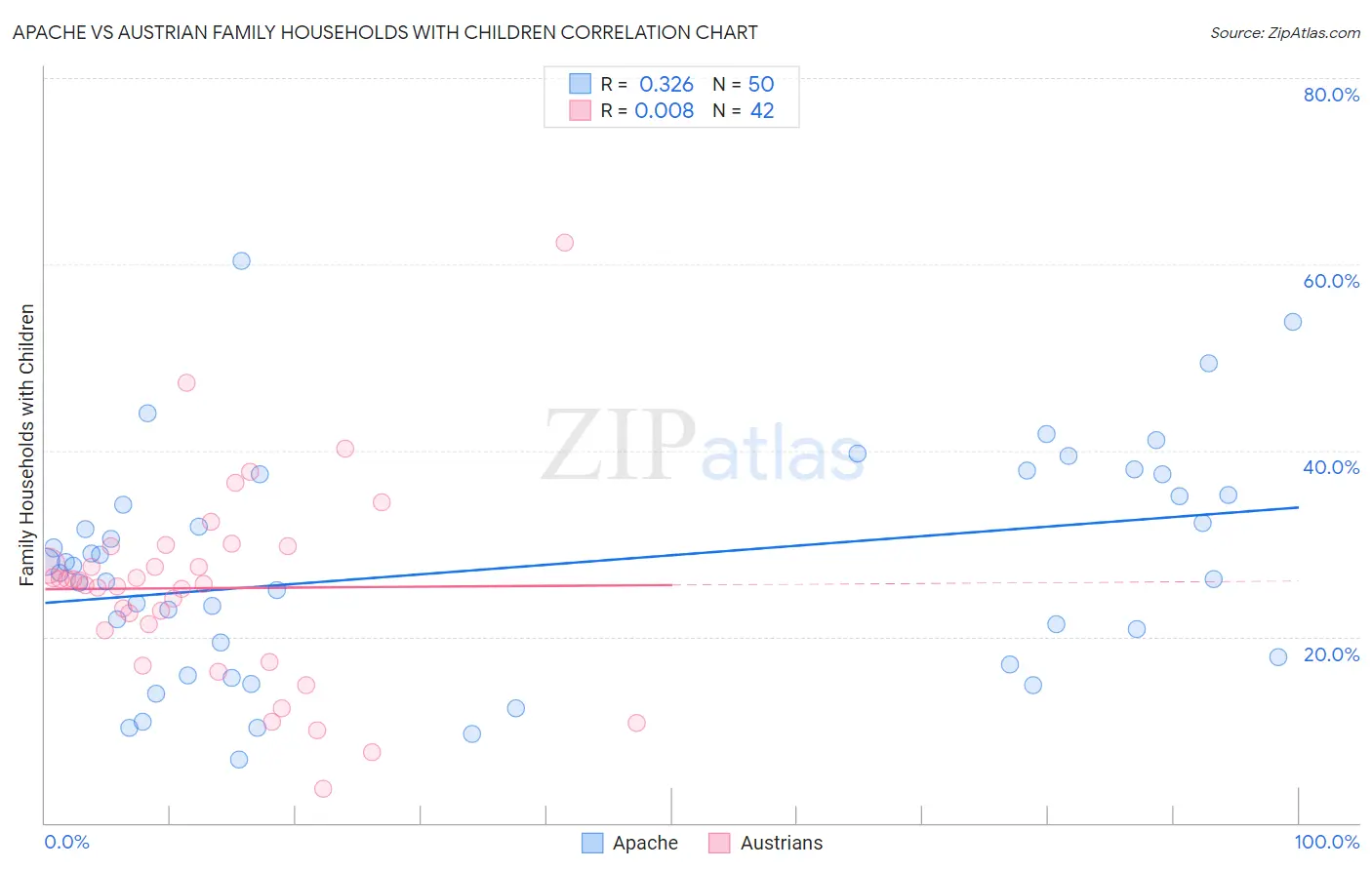 Apache vs Austrian Family Households with Children