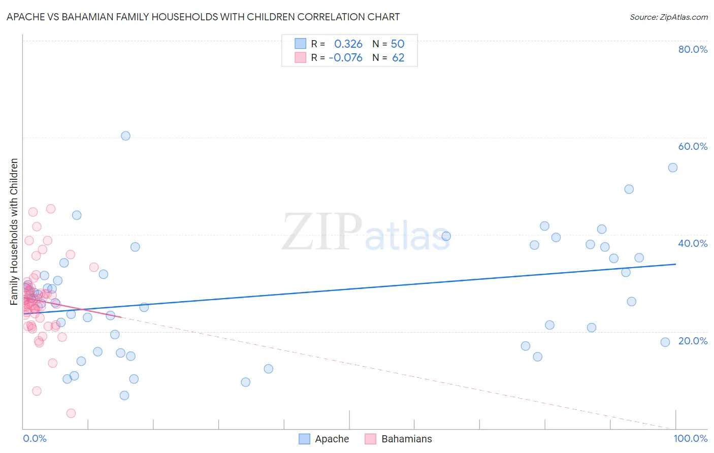 Apache vs Bahamian Family Households with Children