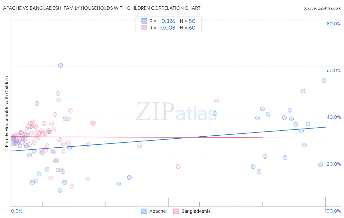 Apache vs Bangladeshi Family Households with Children
