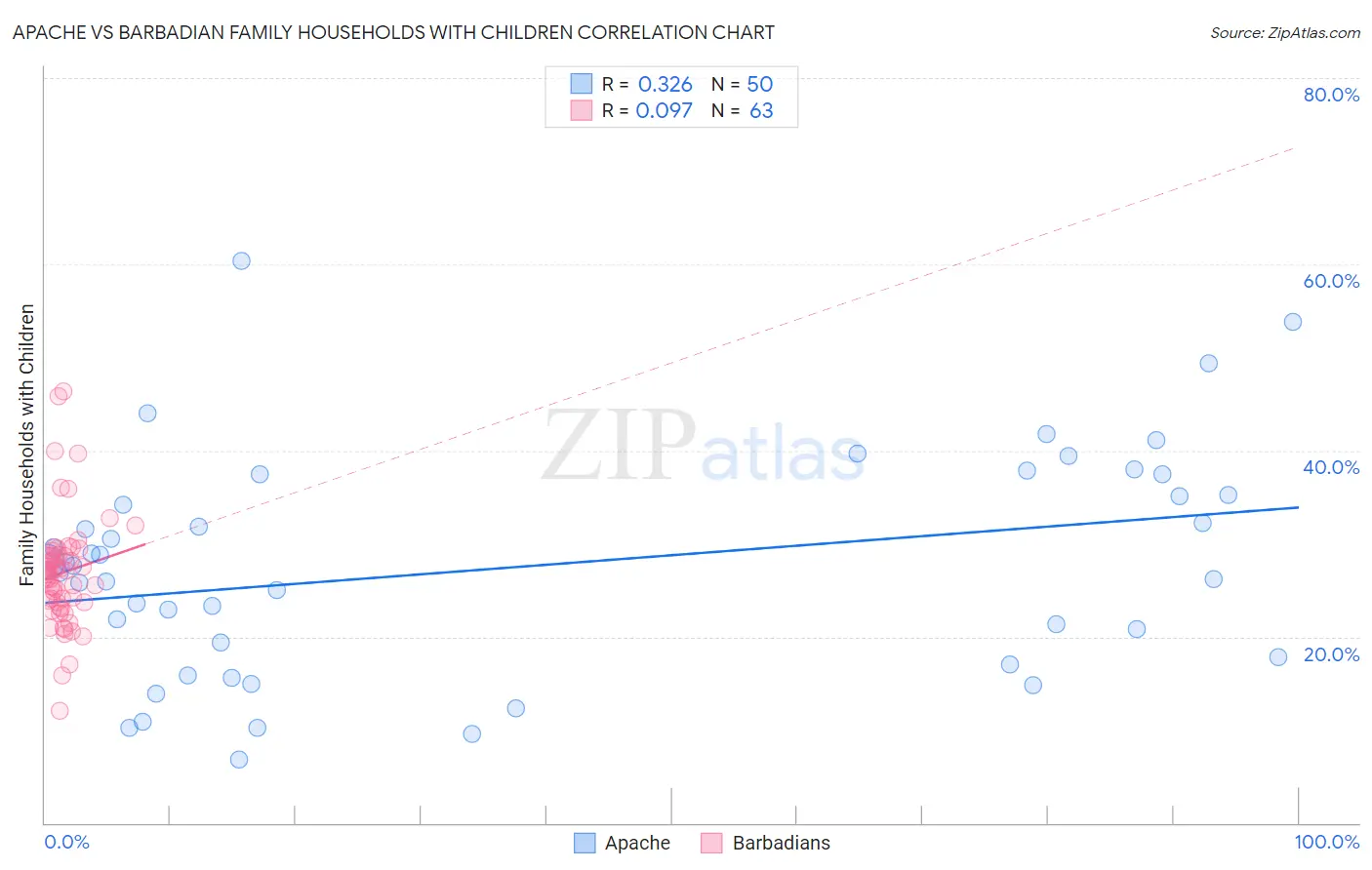 Apache vs Barbadian Family Households with Children