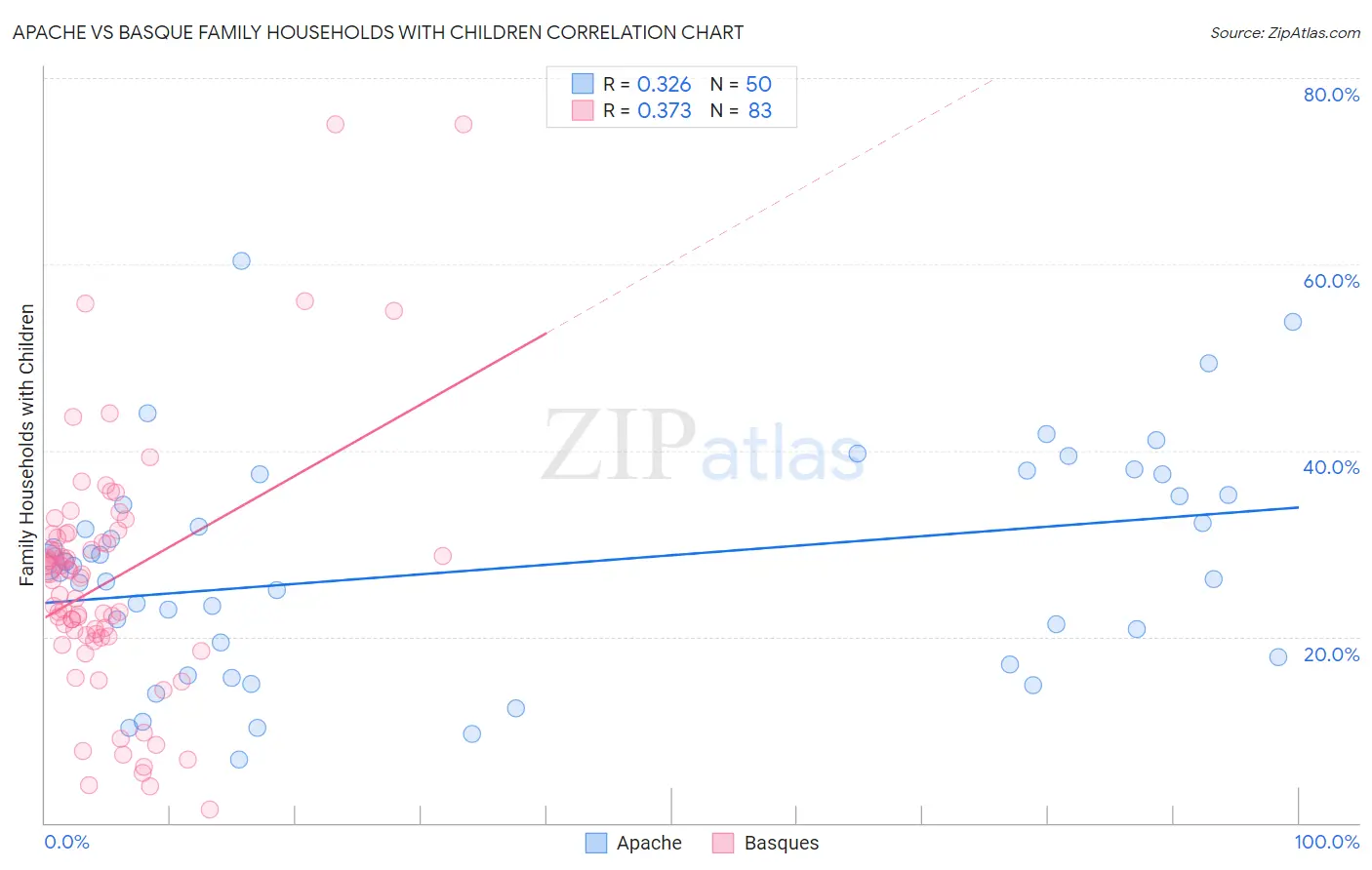 Apache vs Basque Family Households with Children