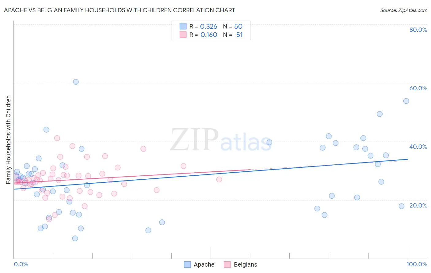 Apache vs Belgian Family Households with Children