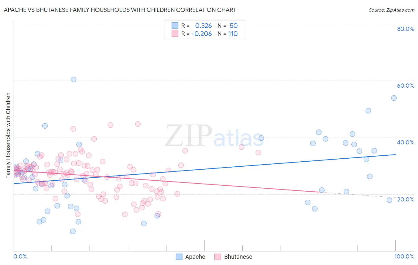 Apache vs Bhutanese Family Households with Children