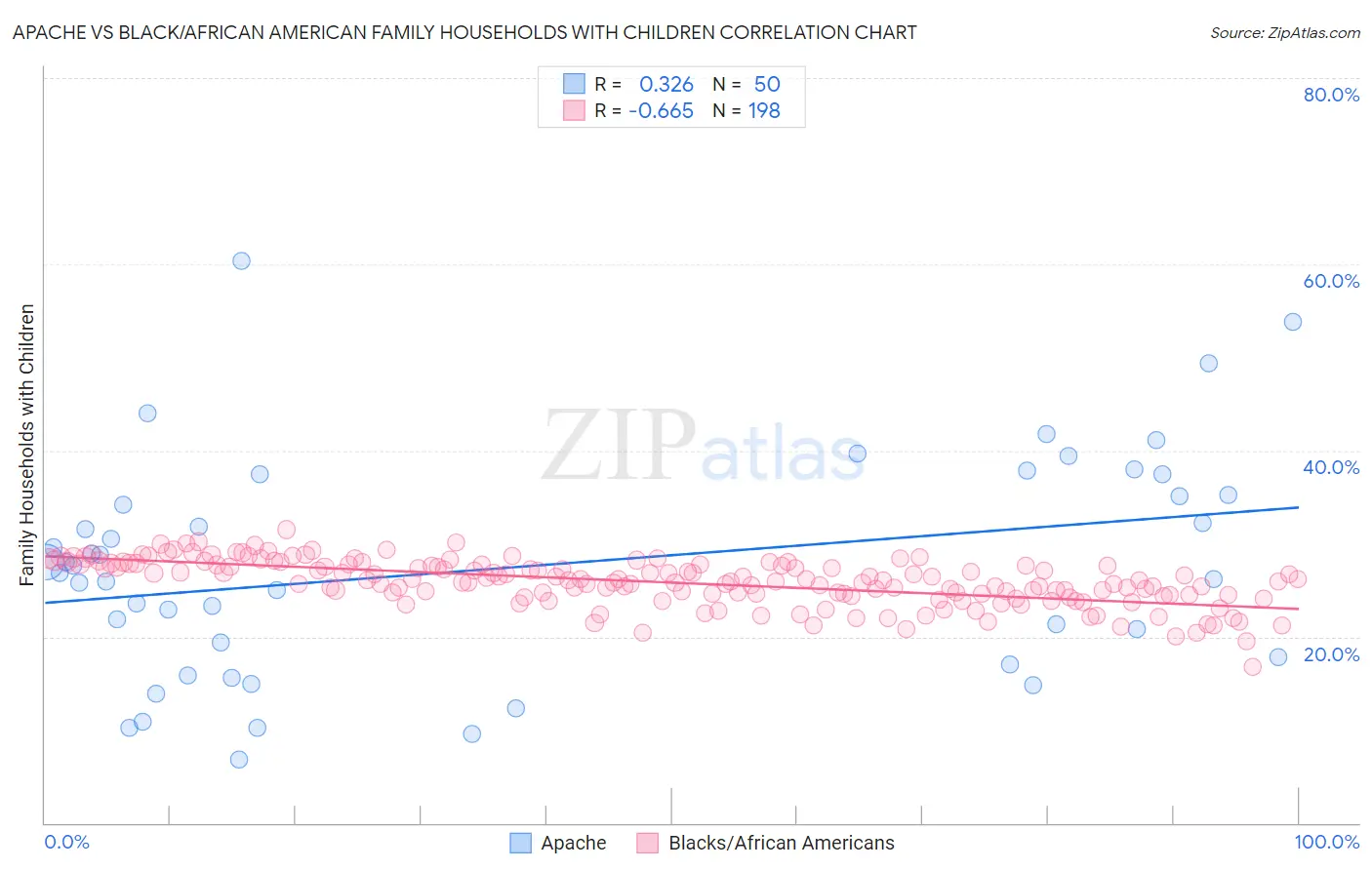 Apache vs Black/African American Family Households with Children