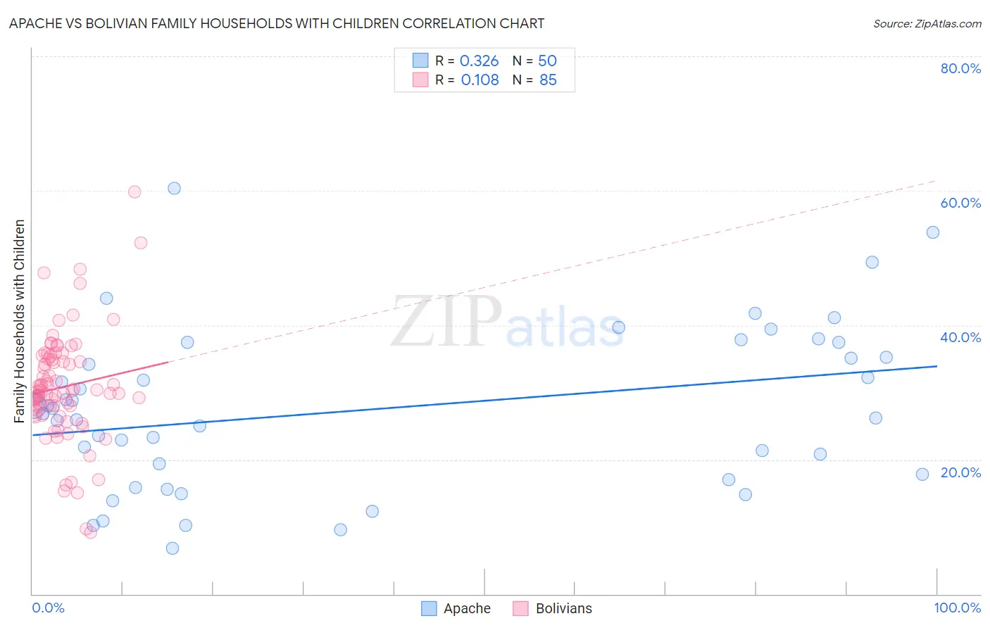 Apache vs Bolivian Family Households with Children