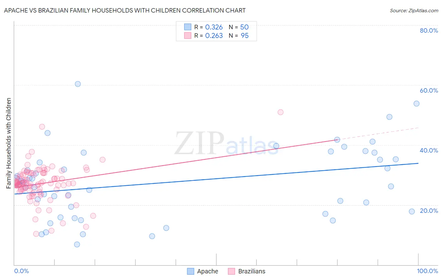 Apache vs Brazilian Family Households with Children