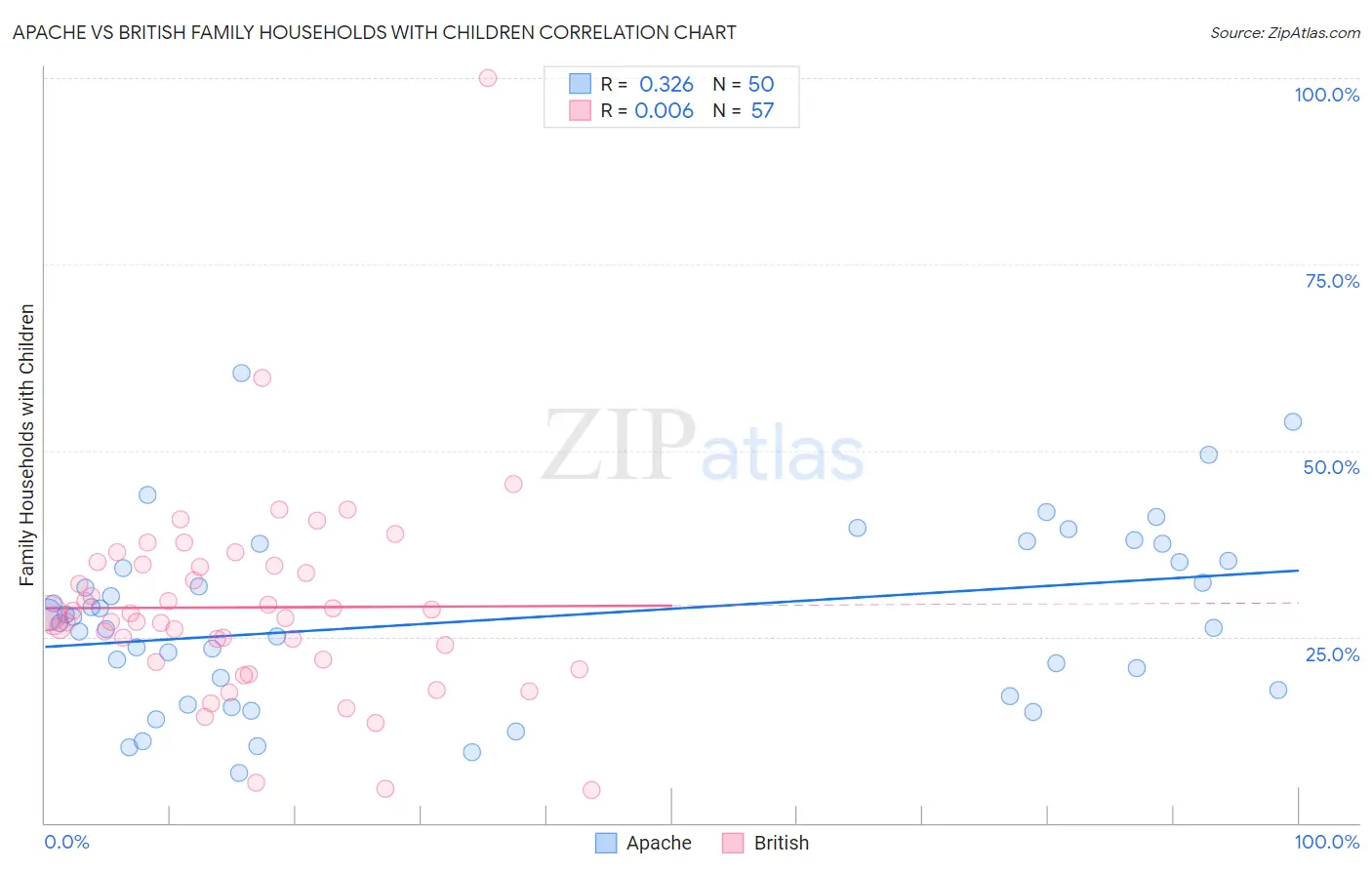 Apache vs British Family Households with Children