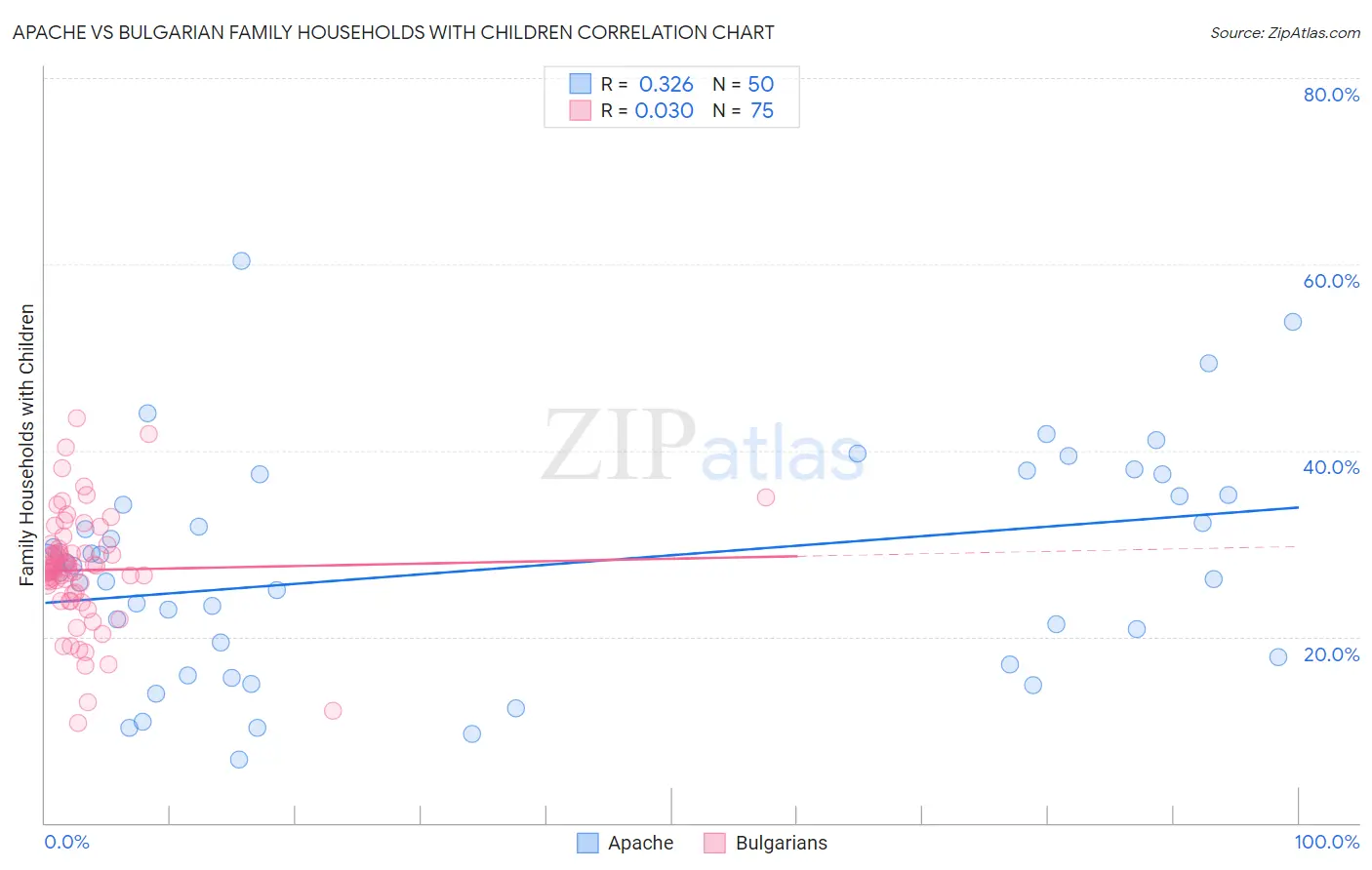 Apache vs Bulgarian Family Households with Children