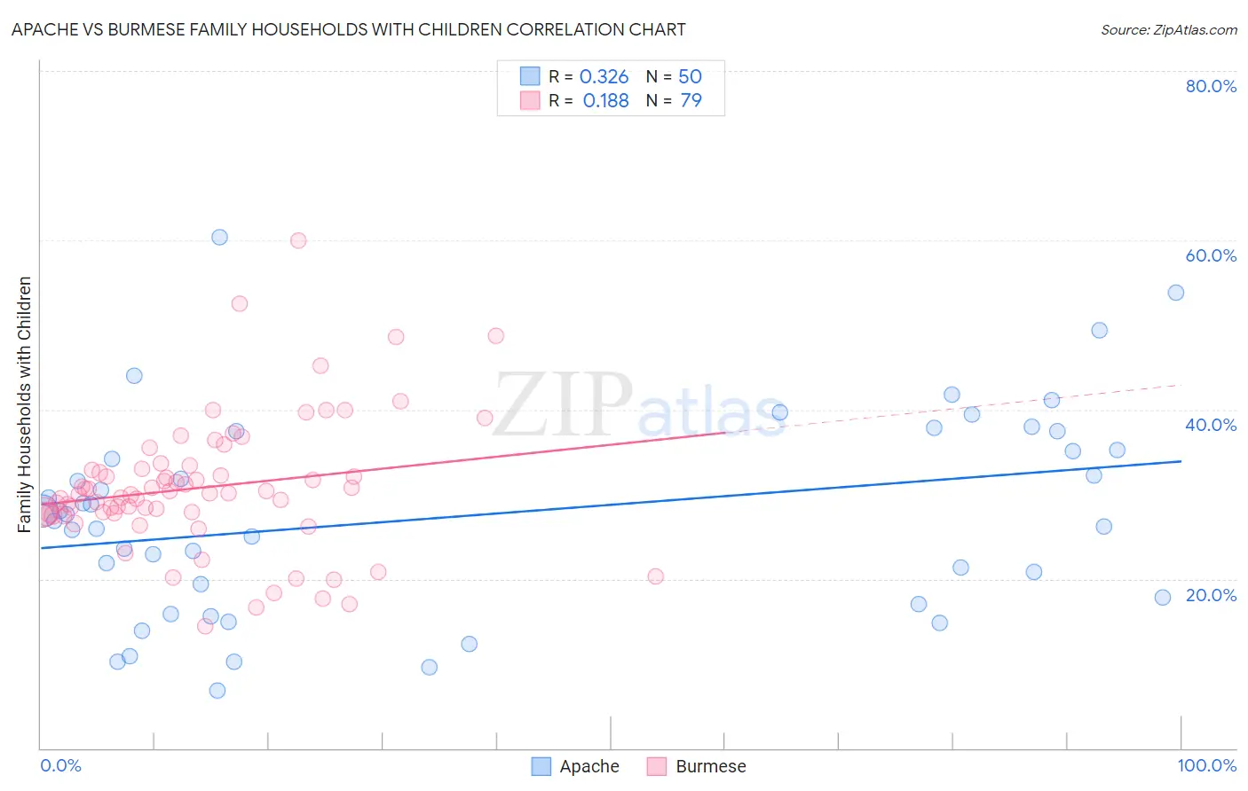 Apache vs Burmese Family Households with Children
