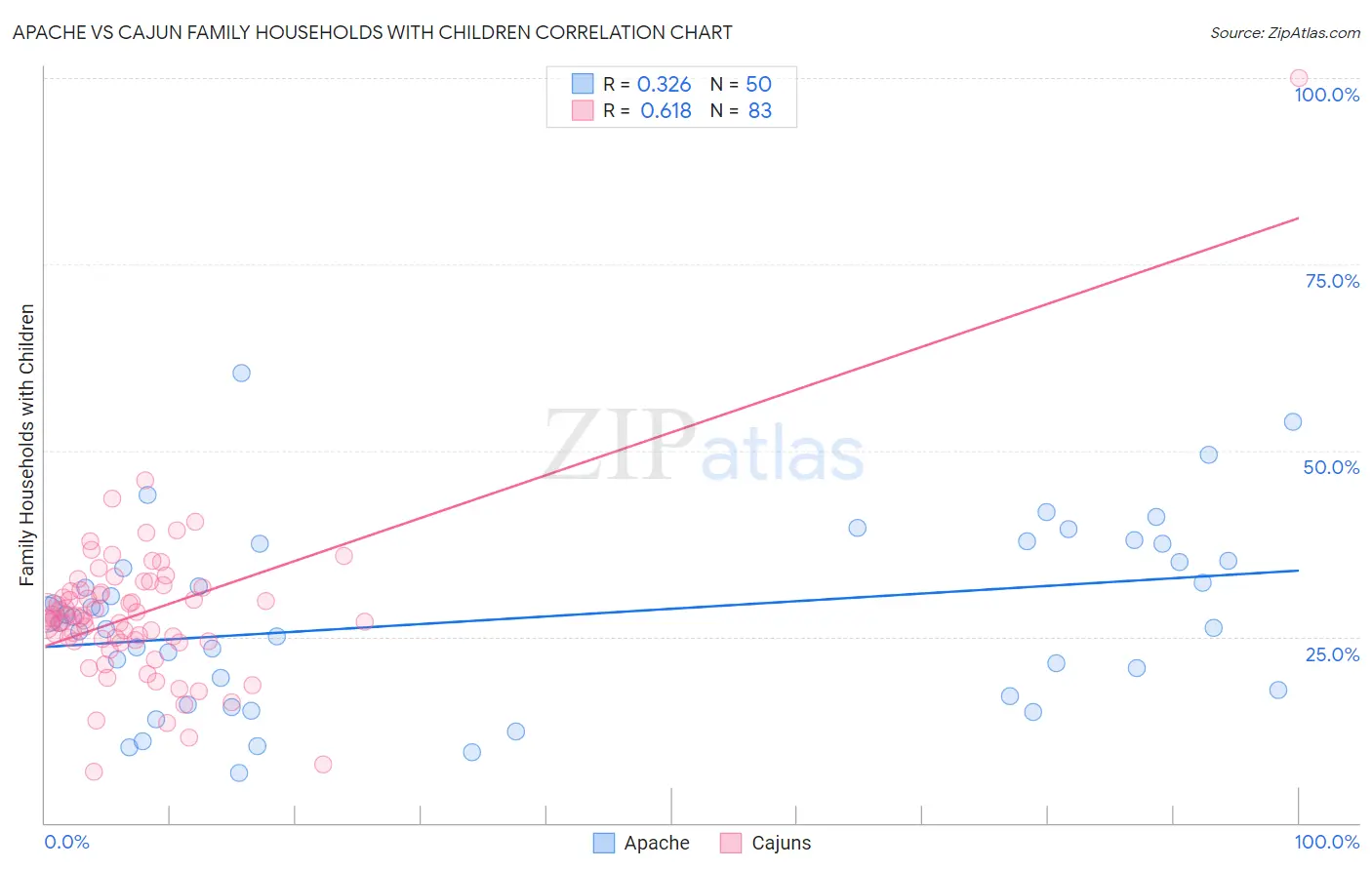 Apache vs Cajun Family Households with Children