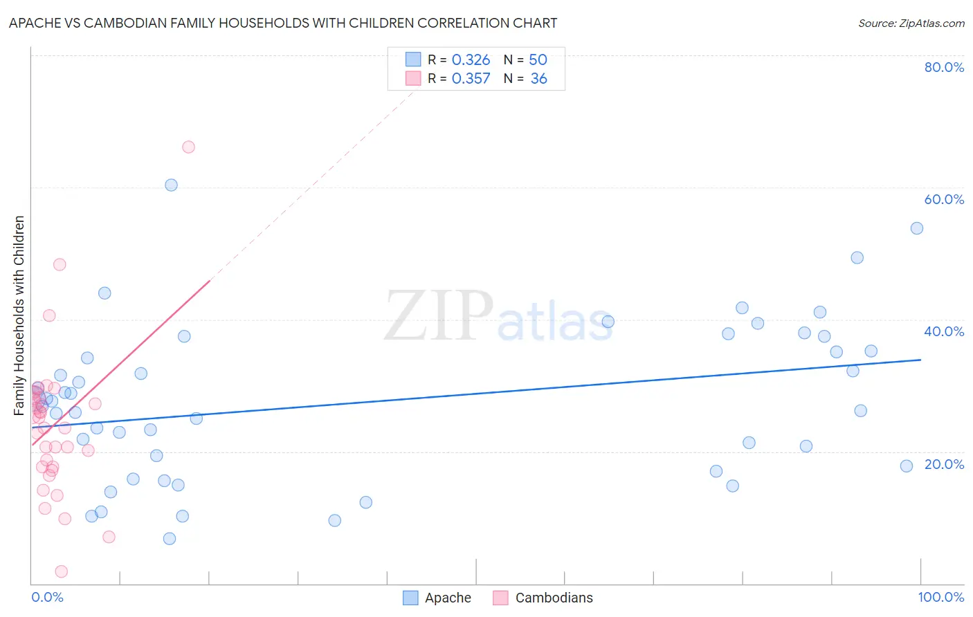 Apache vs Cambodian Family Households with Children