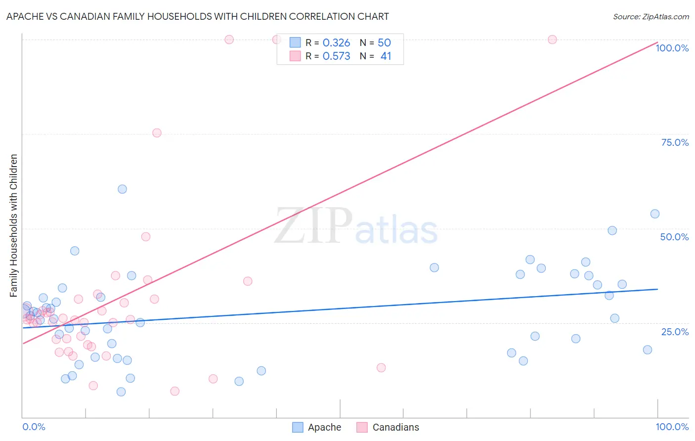 Apache vs Canadian Family Households with Children