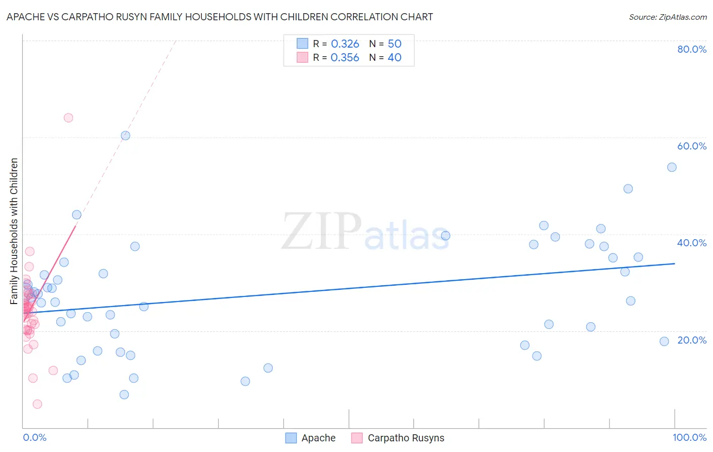 Apache vs Carpatho Rusyn Family Households with Children