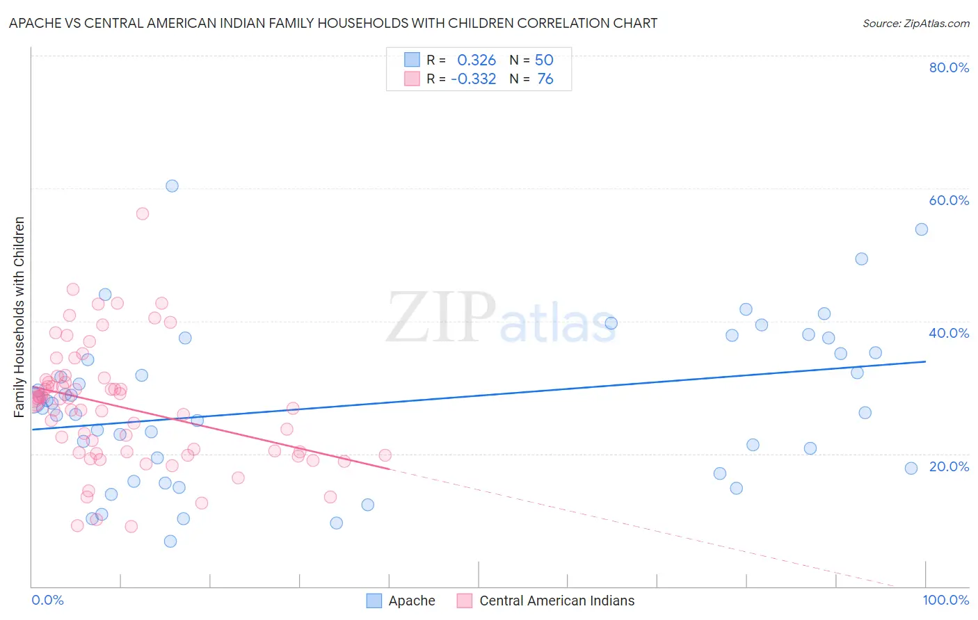 Apache vs Central American Indian Family Households with Children