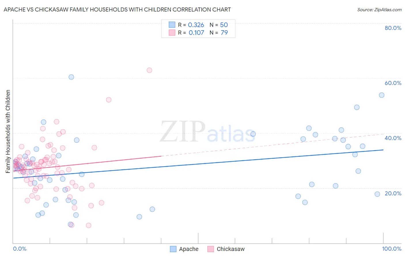 Apache vs Chickasaw Family Households with Children