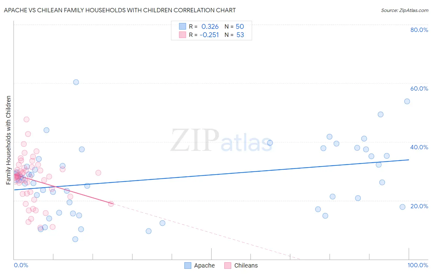Apache vs Chilean Family Households with Children