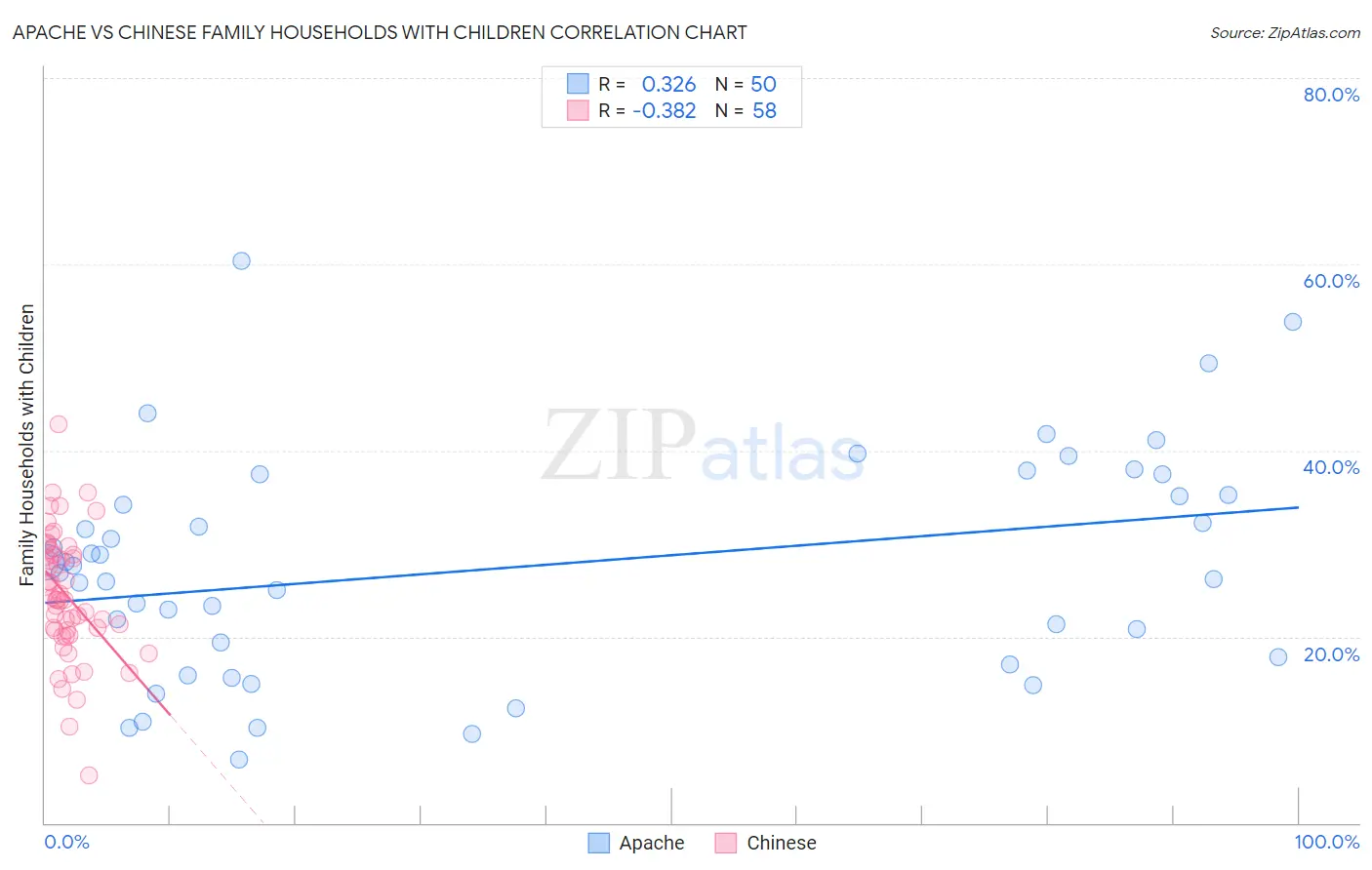 Apache vs Chinese Family Households with Children