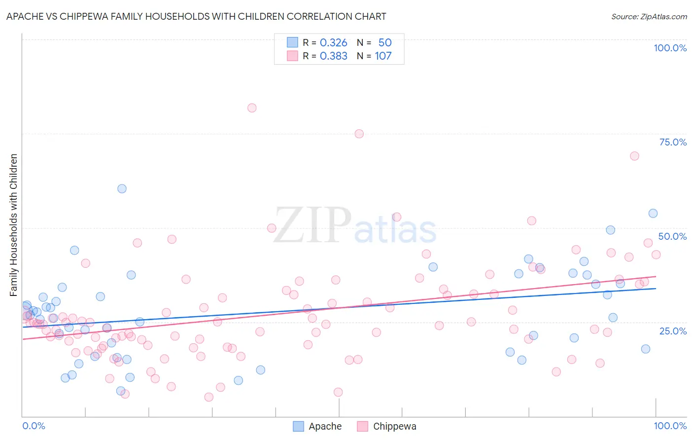 Apache vs Chippewa Family Households with Children