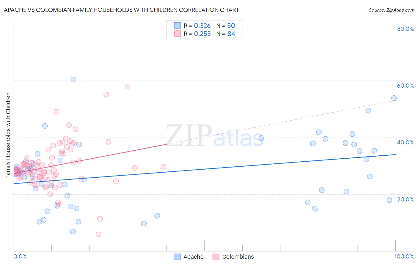 Apache vs Colombian Family Households with Children