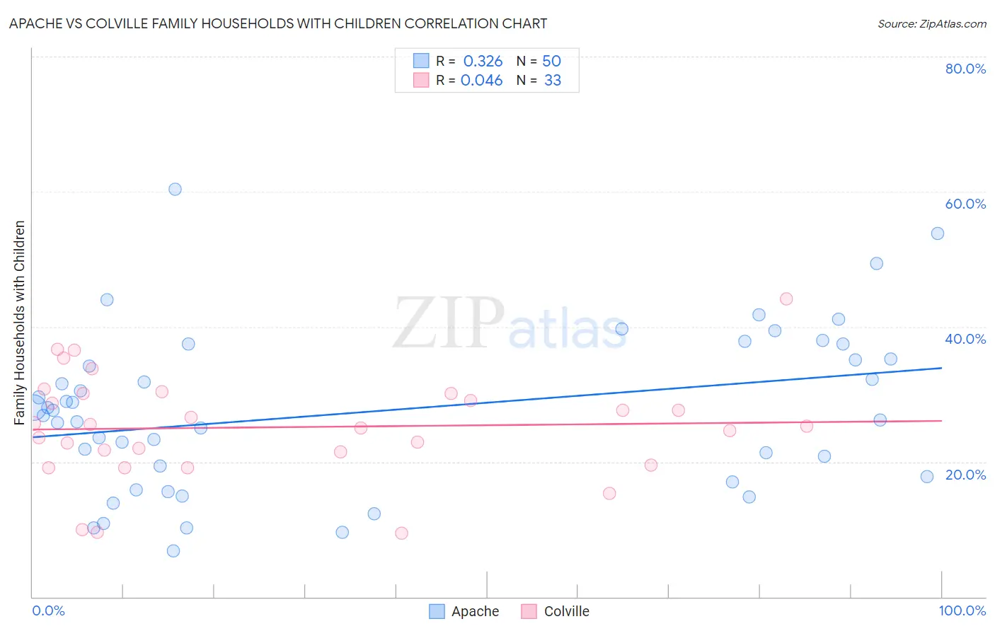 Apache vs Colville Family Households with Children
