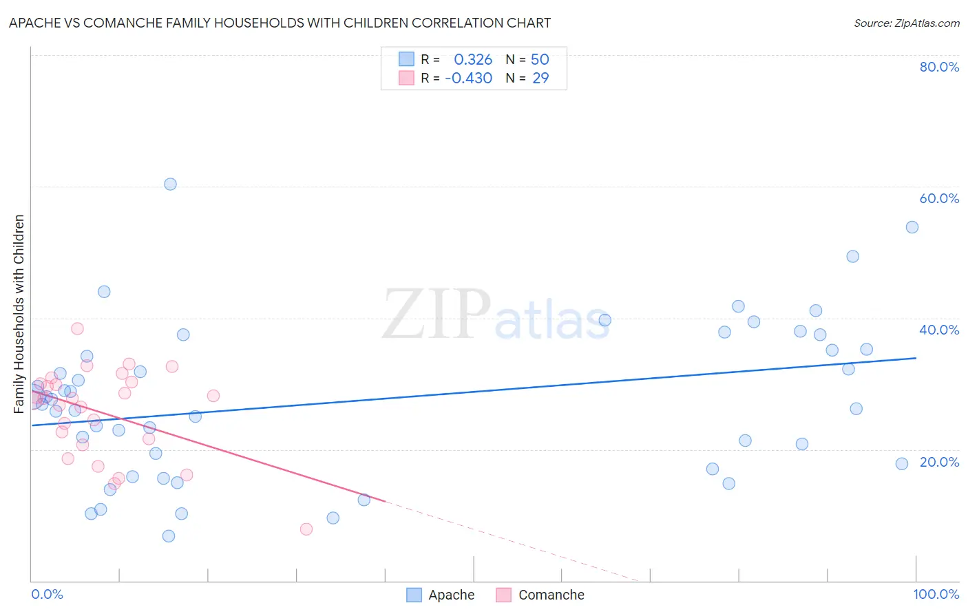 Apache vs Comanche Family Households with Children
