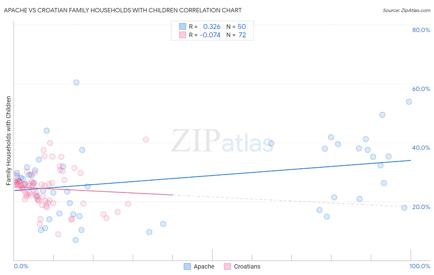 Apache vs Croatian Family Households with Children