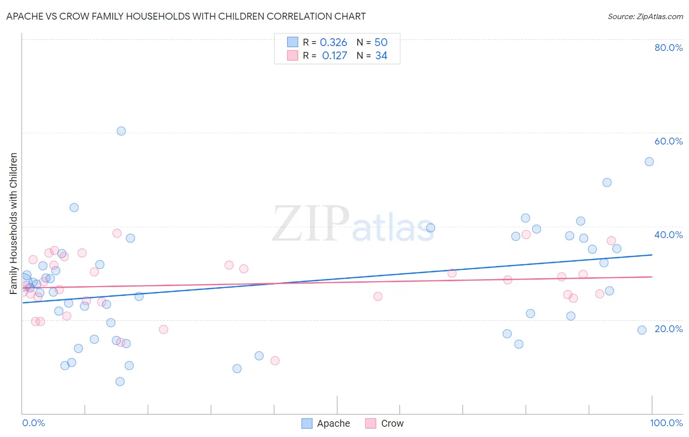 Apache vs Crow Family Households with Children