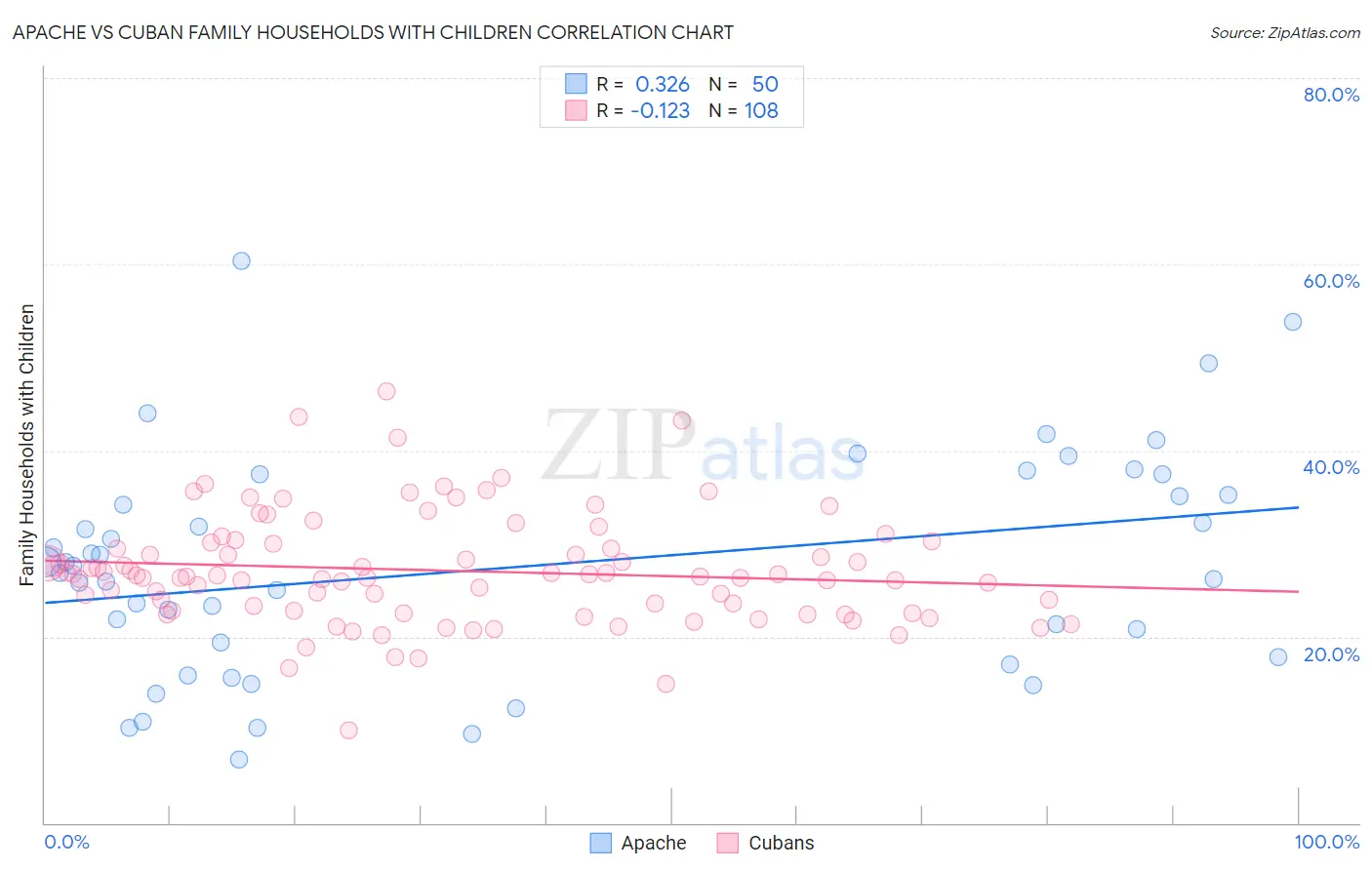 Apache vs Cuban Family Households with Children