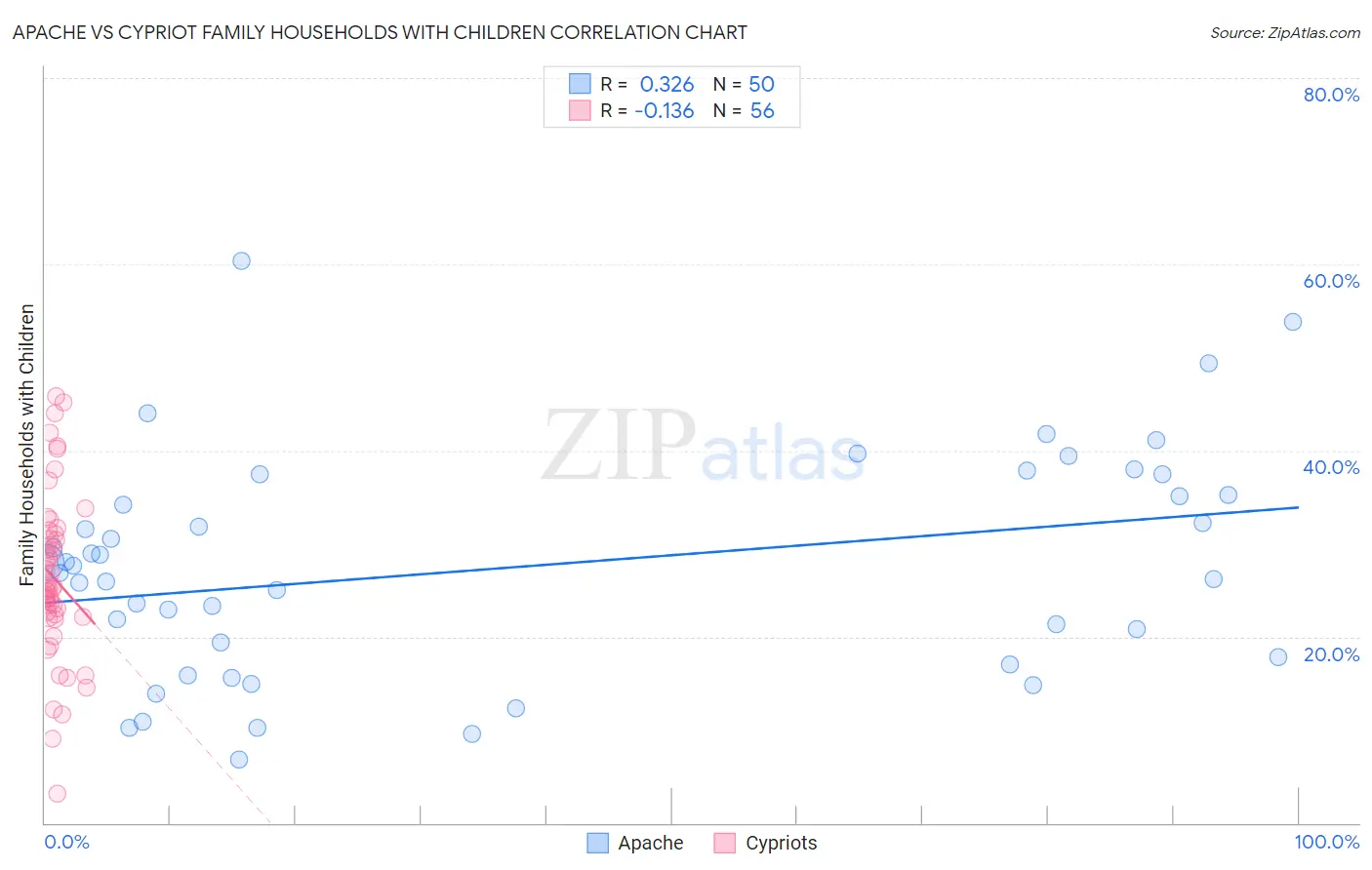 Apache vs Cypriot Family Households with Children