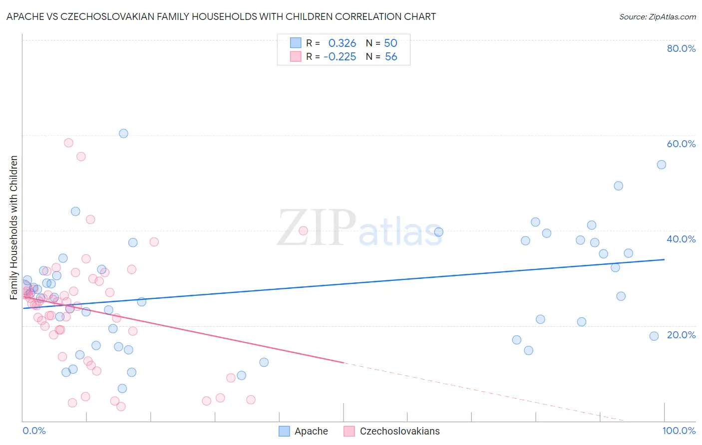 Apache vs Czechoslovakian Family Households with Children